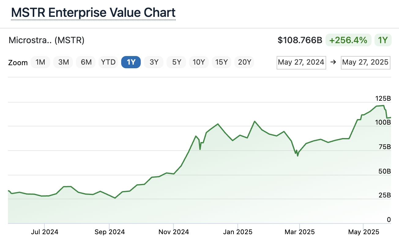 Source: FinanceCharts